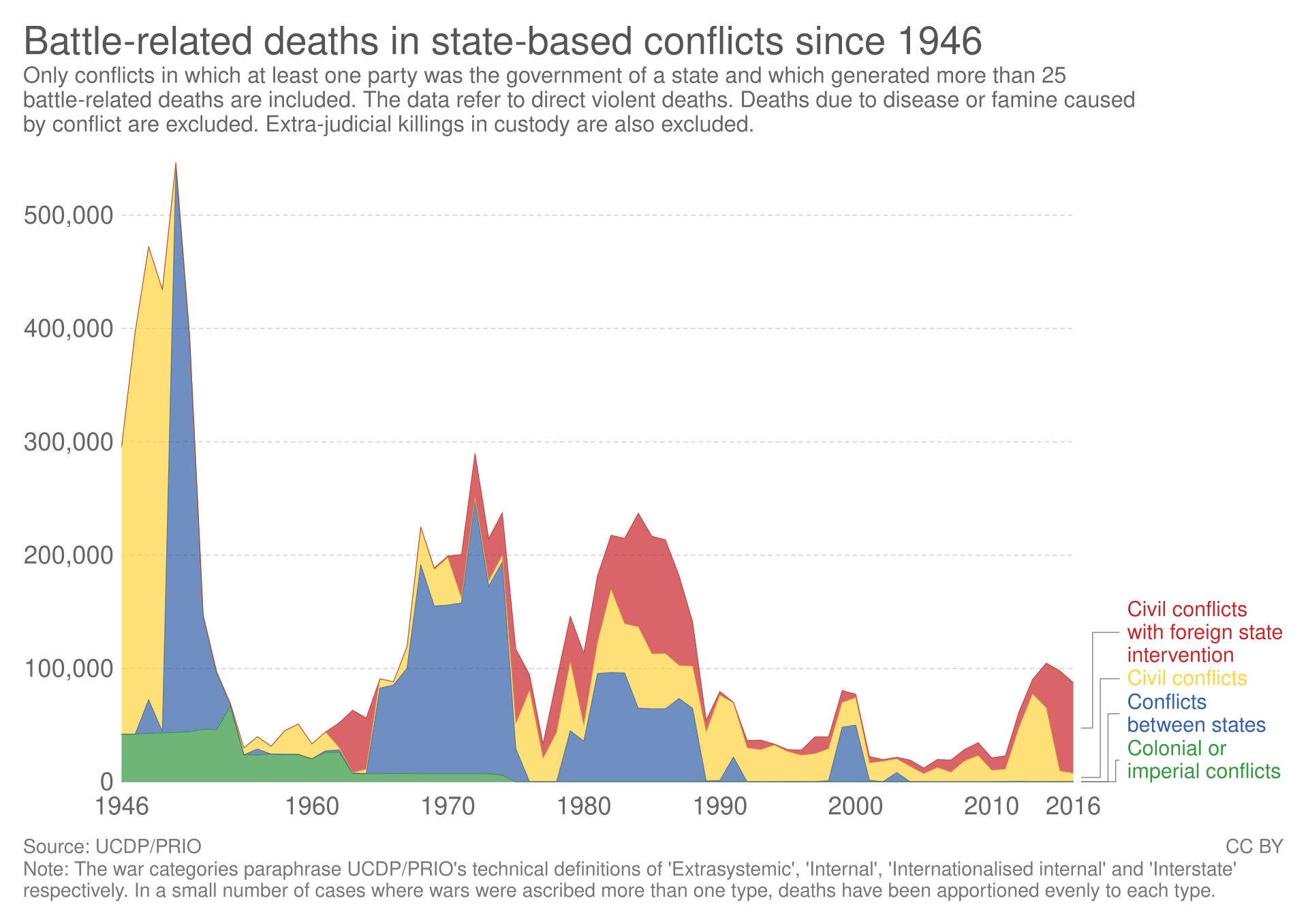 Battle-related deaths in state-based conflicts since 1946, OWID.svg