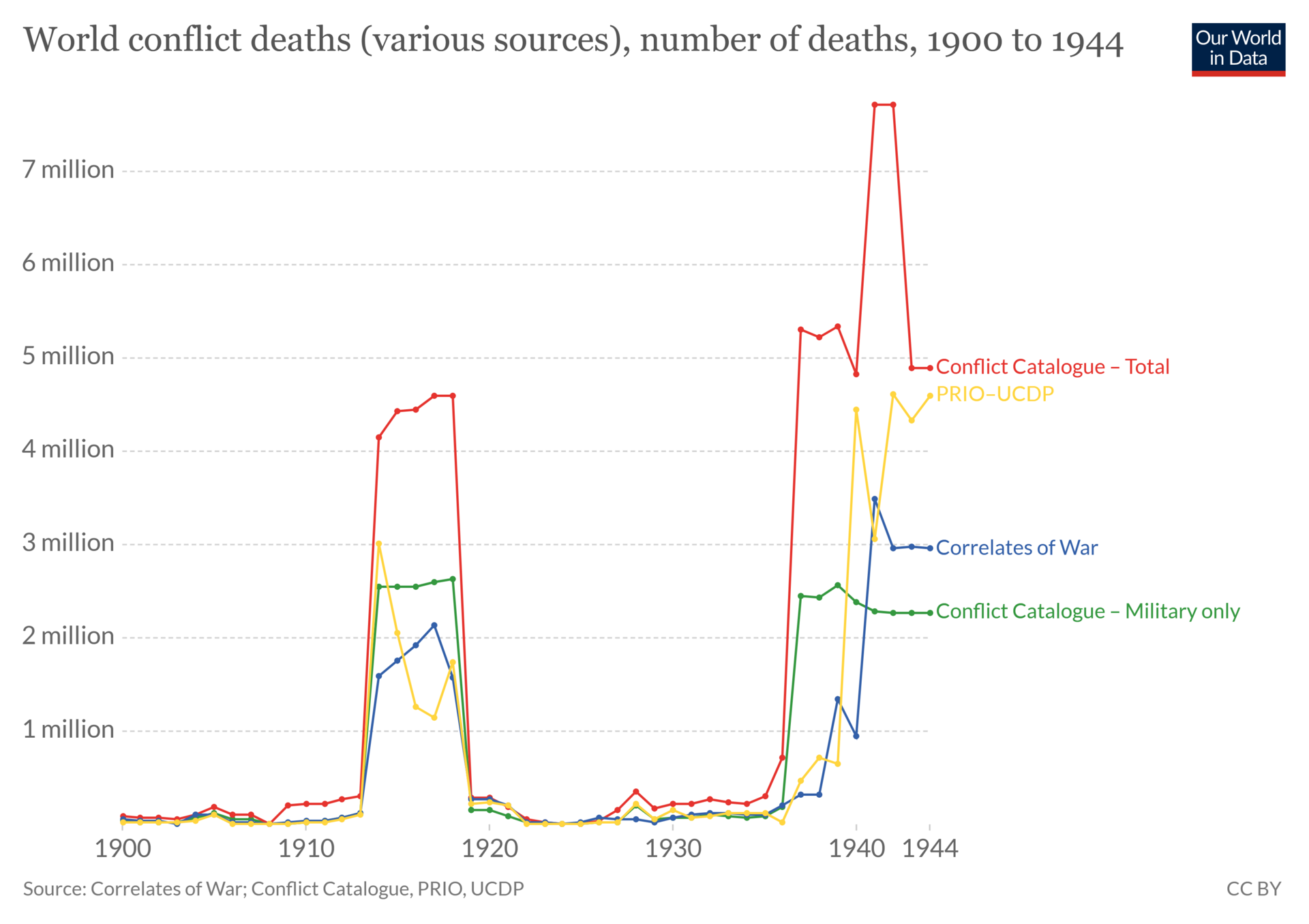 Graph of global conflict deaths from 1900 to 1944 - Our World in Data.png