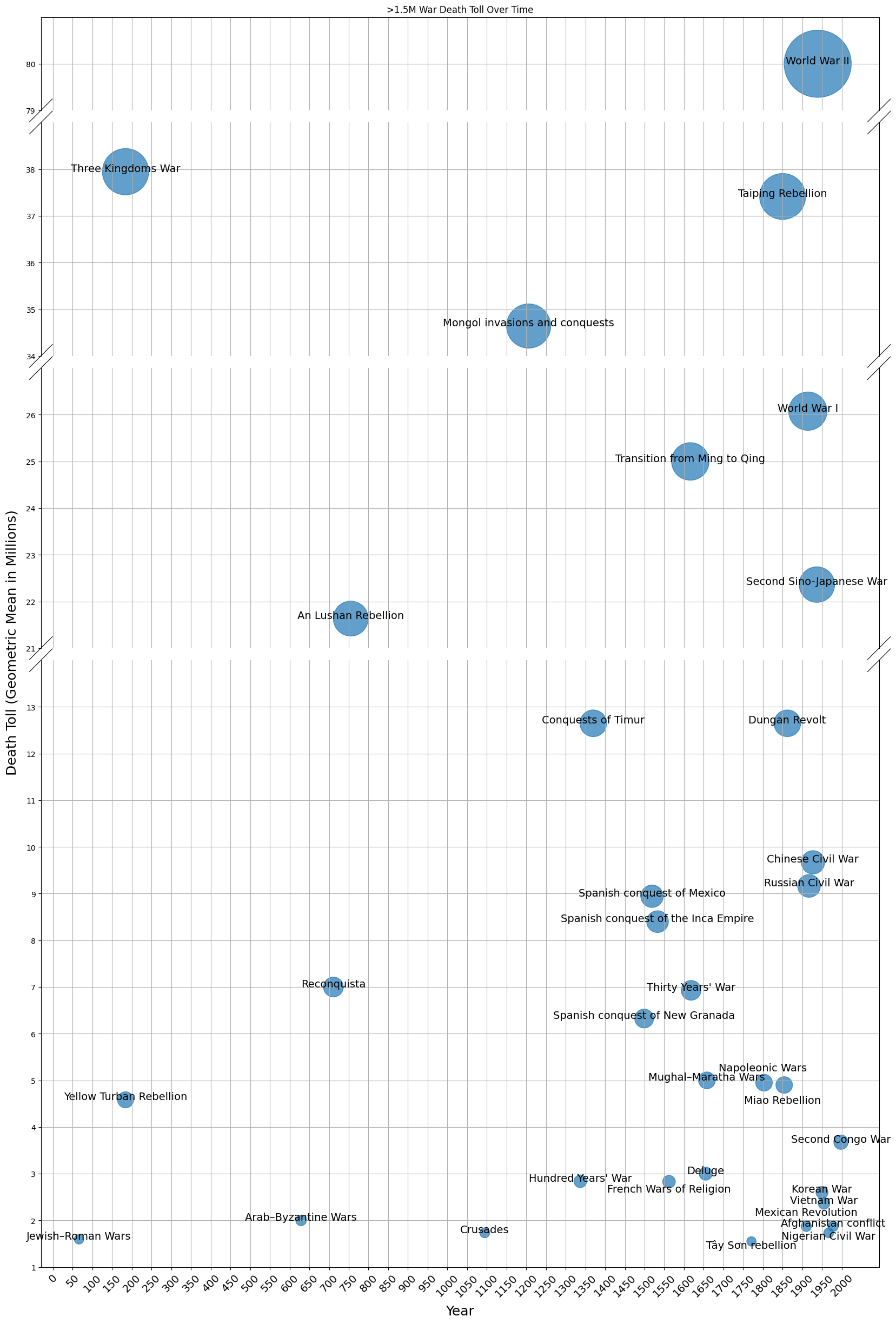 War Death Toll Chart.png