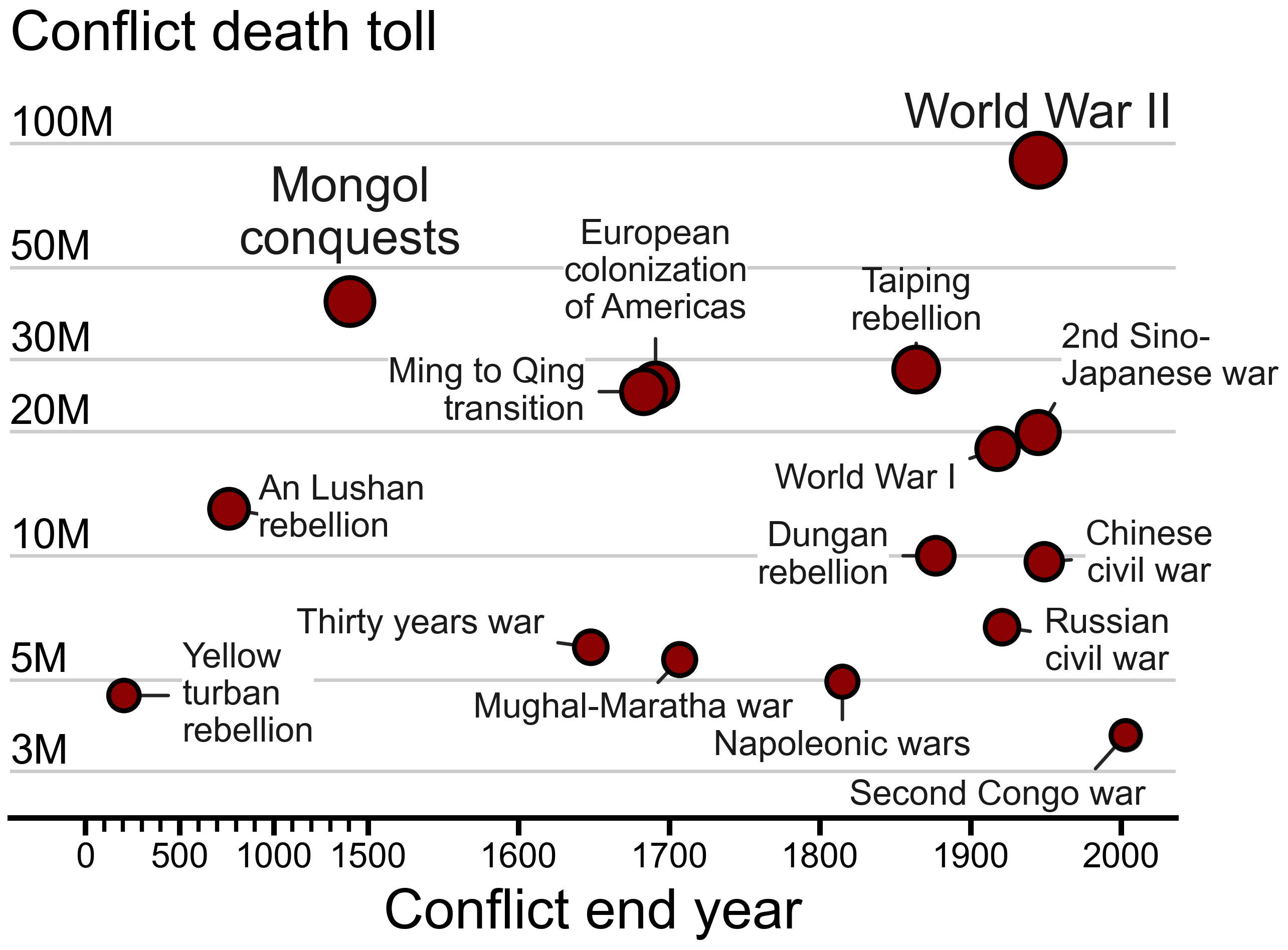 Top16 conflicts death toll.png